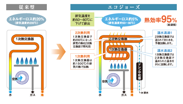 従来型の給湯器とエコジョーズの違いを表した図