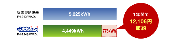 従来型給湯器とエコジョーズを比べたガス使用量の図